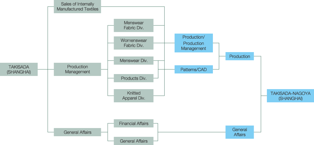 Organizational Diagram