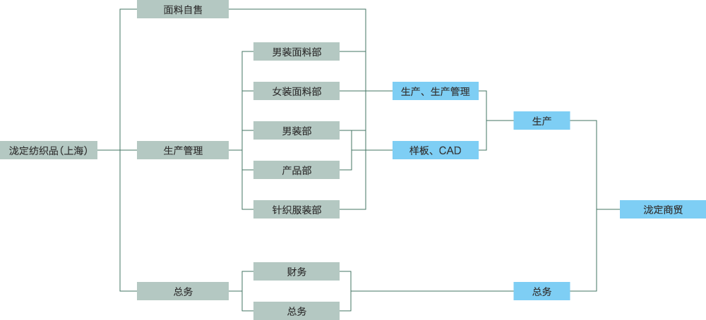 组织结构图