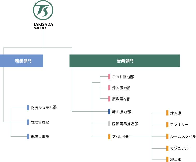 組織図