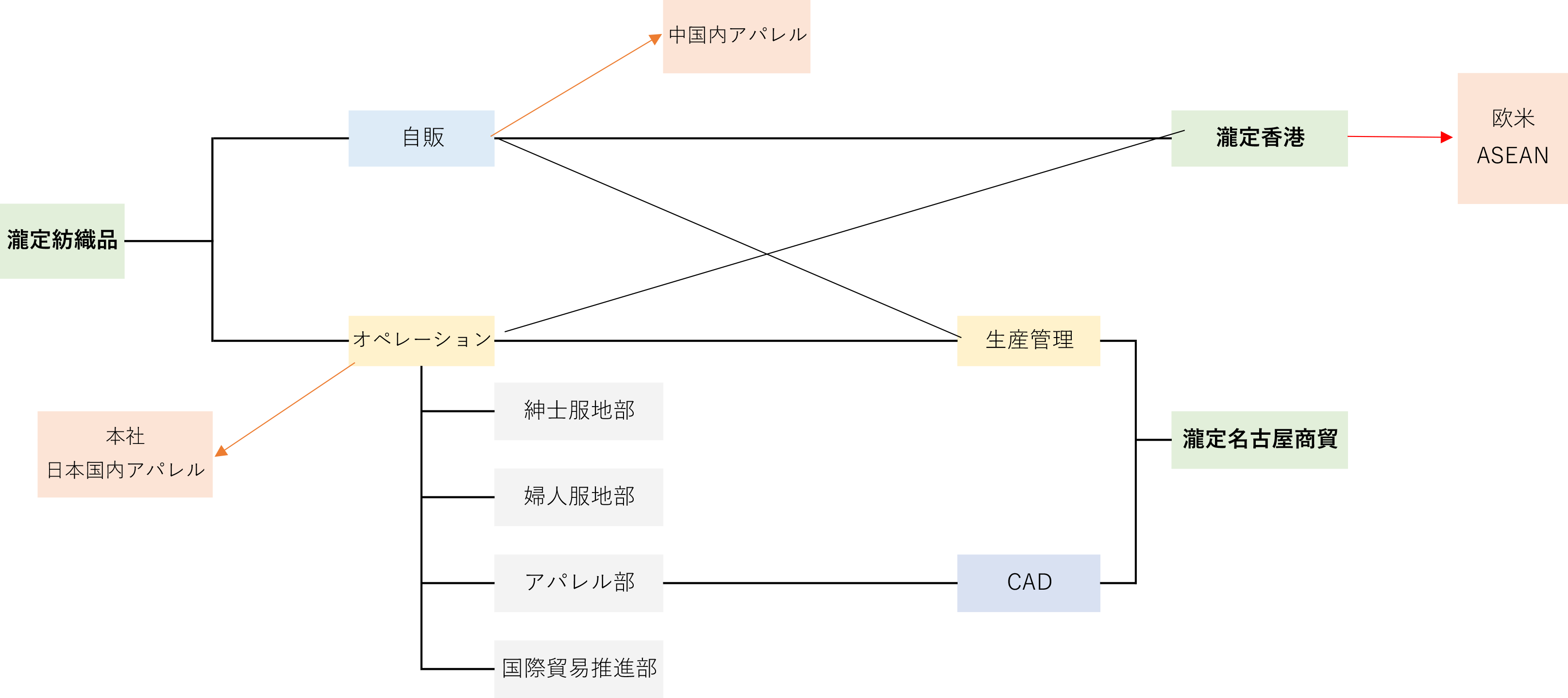 Organizational Diagram