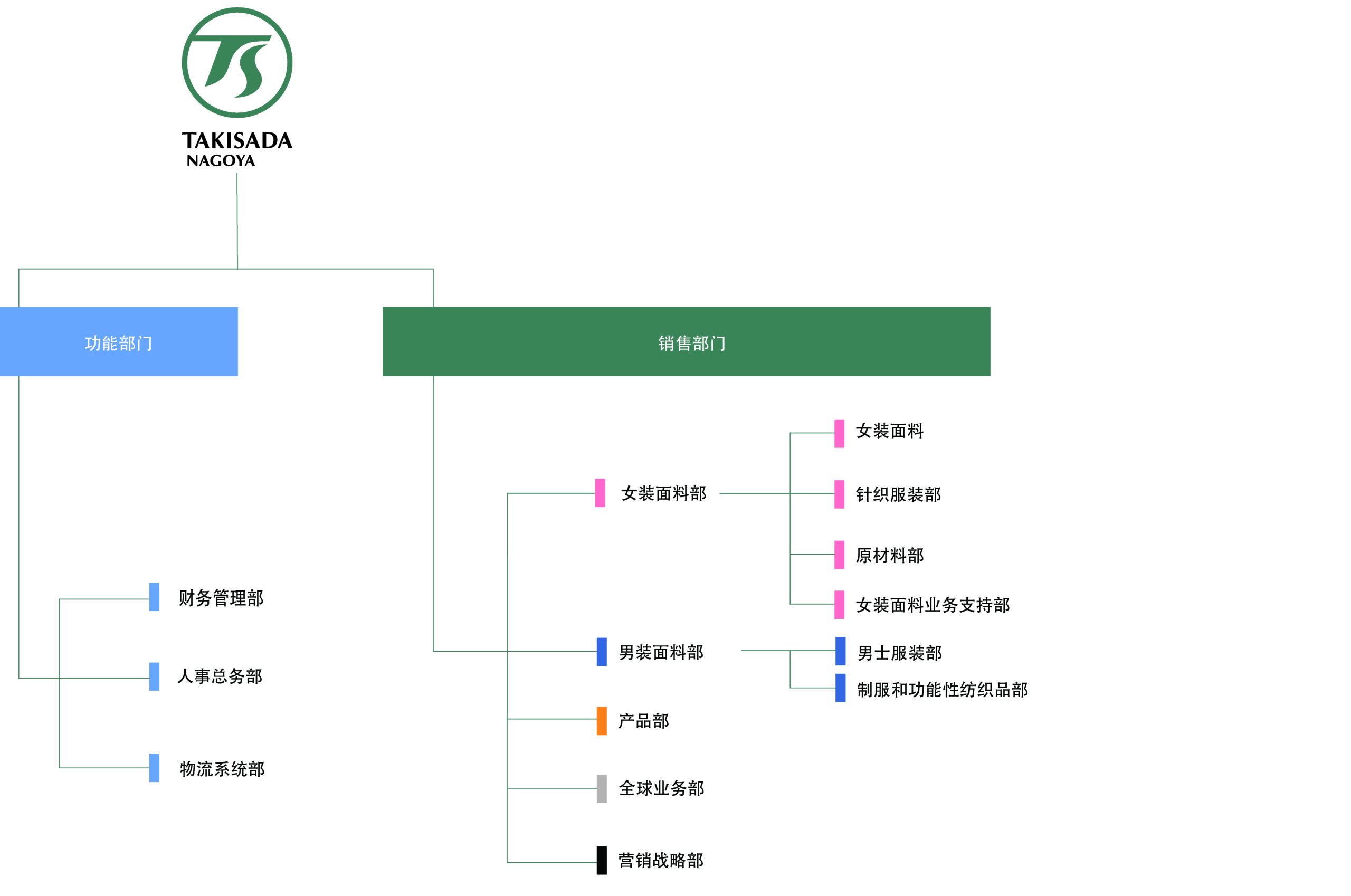 组织结构图 截至2018年4月