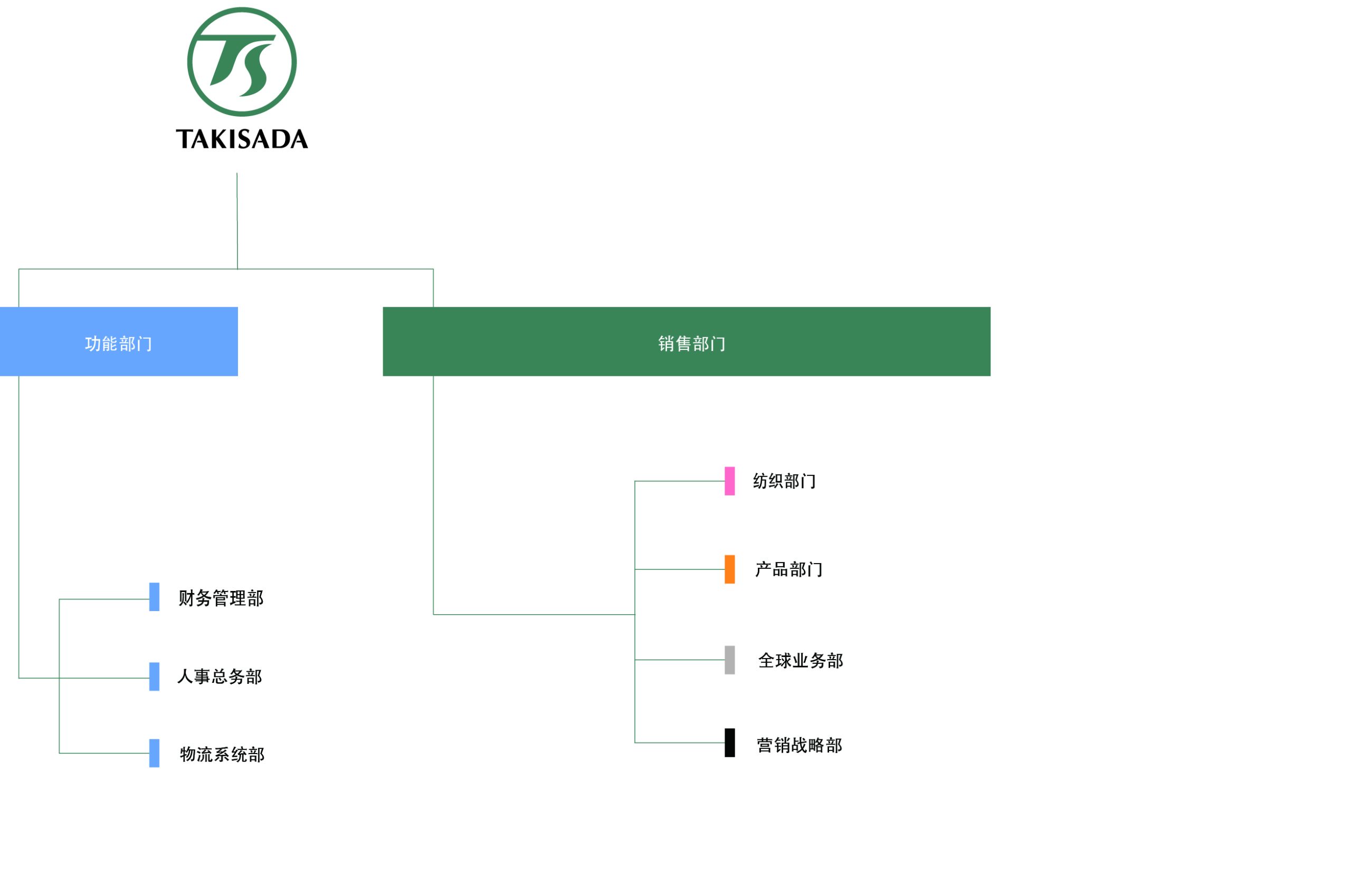 组织结构图 截至2018年4月