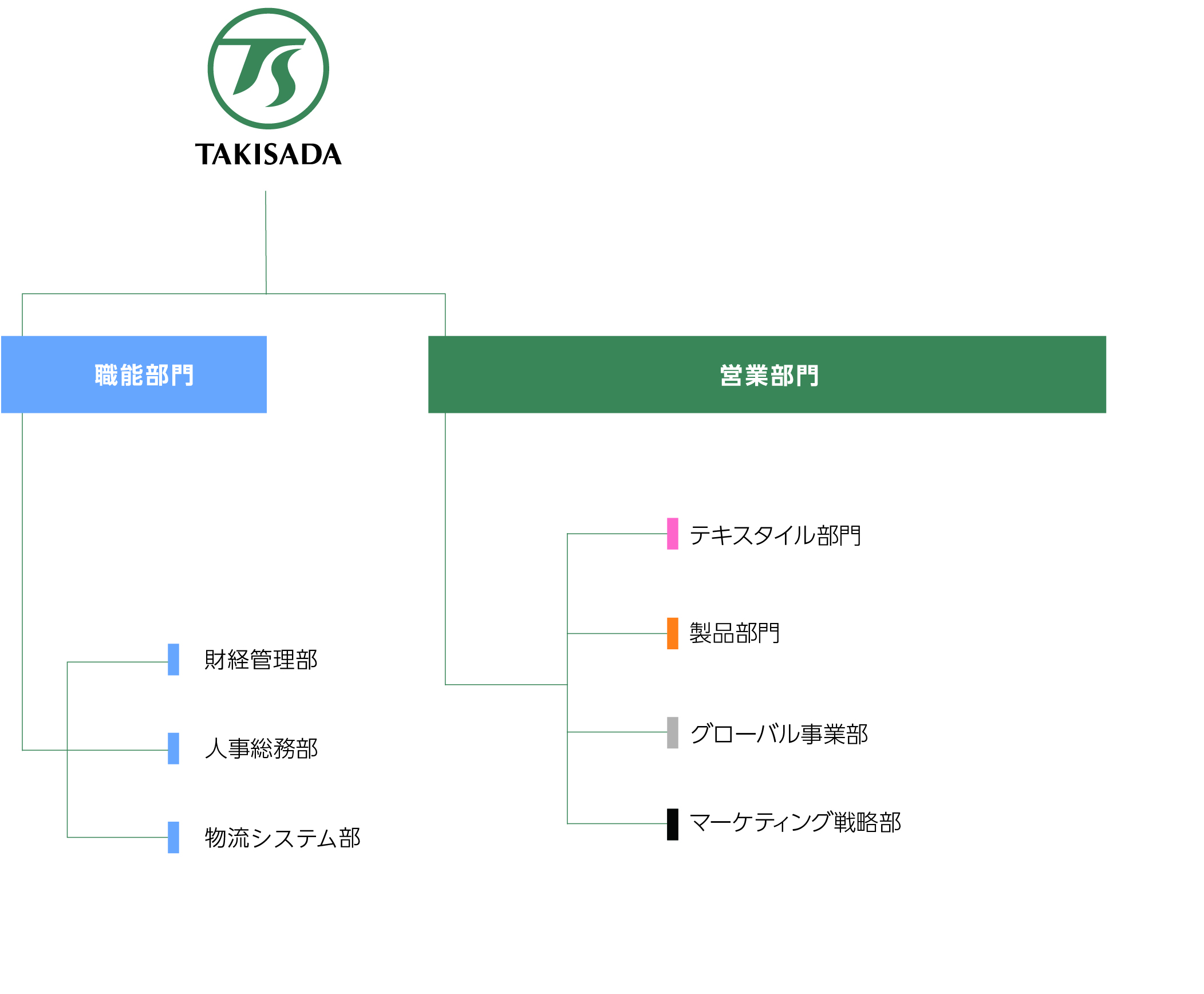 組織図
